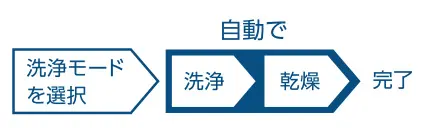 自動洗浄の操作手順。3つの洗浄モードから選択して運転