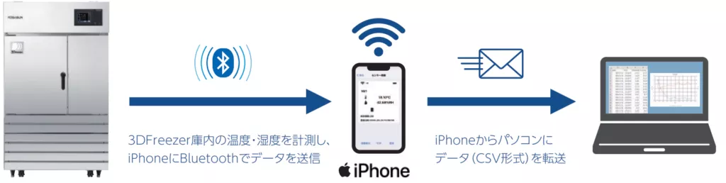 1ドアモデルから温度・湿度データを転送するIoTモニタリングの構成図