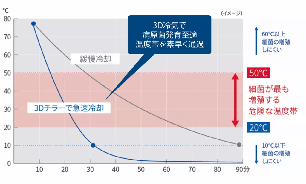 急速冷却時の品温推移を示す温度曲線グラフ