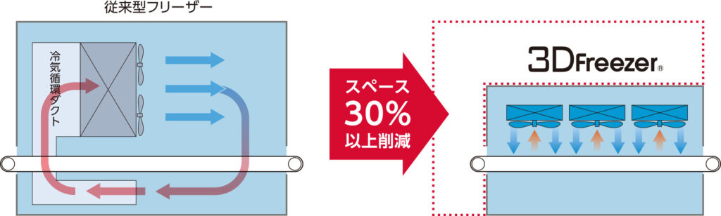 従来型フリーザーと3Dフリーザーのスペース比較図|設置面積30%以上削減|業務用急速冷凍機 KOGASUN製