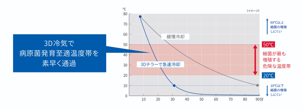 3Dフリーザーと緩慢での冷却の温度比較図