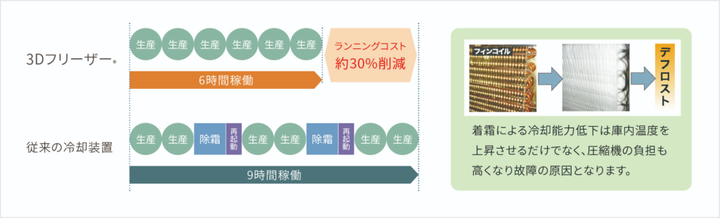 3Dフリーザーと従来の冷却装置の稼働比較