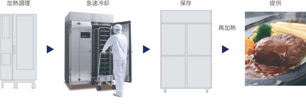 加熱調理から提供までの流れ｜急速冷却で品質を保つ3Dフリーザー活用プロセス