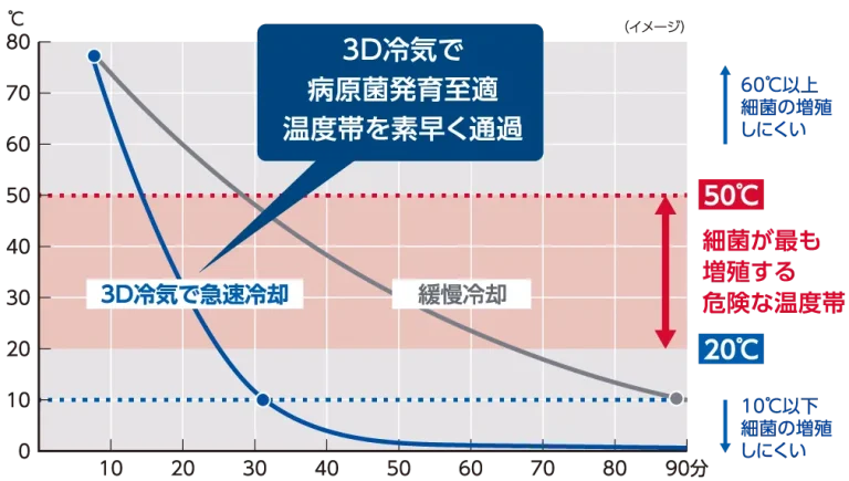 3Dフリーザーと緩慢冷却の温度変化比較グラフ｜3Dフリーザーによる冷却スピードの違い