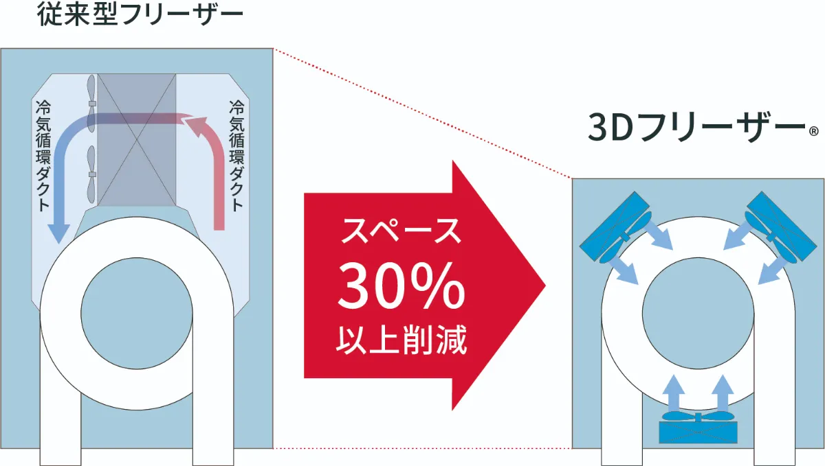 従来型フリーザーと3Dフリーザーのスペース比較図。設置面積30%以上削減