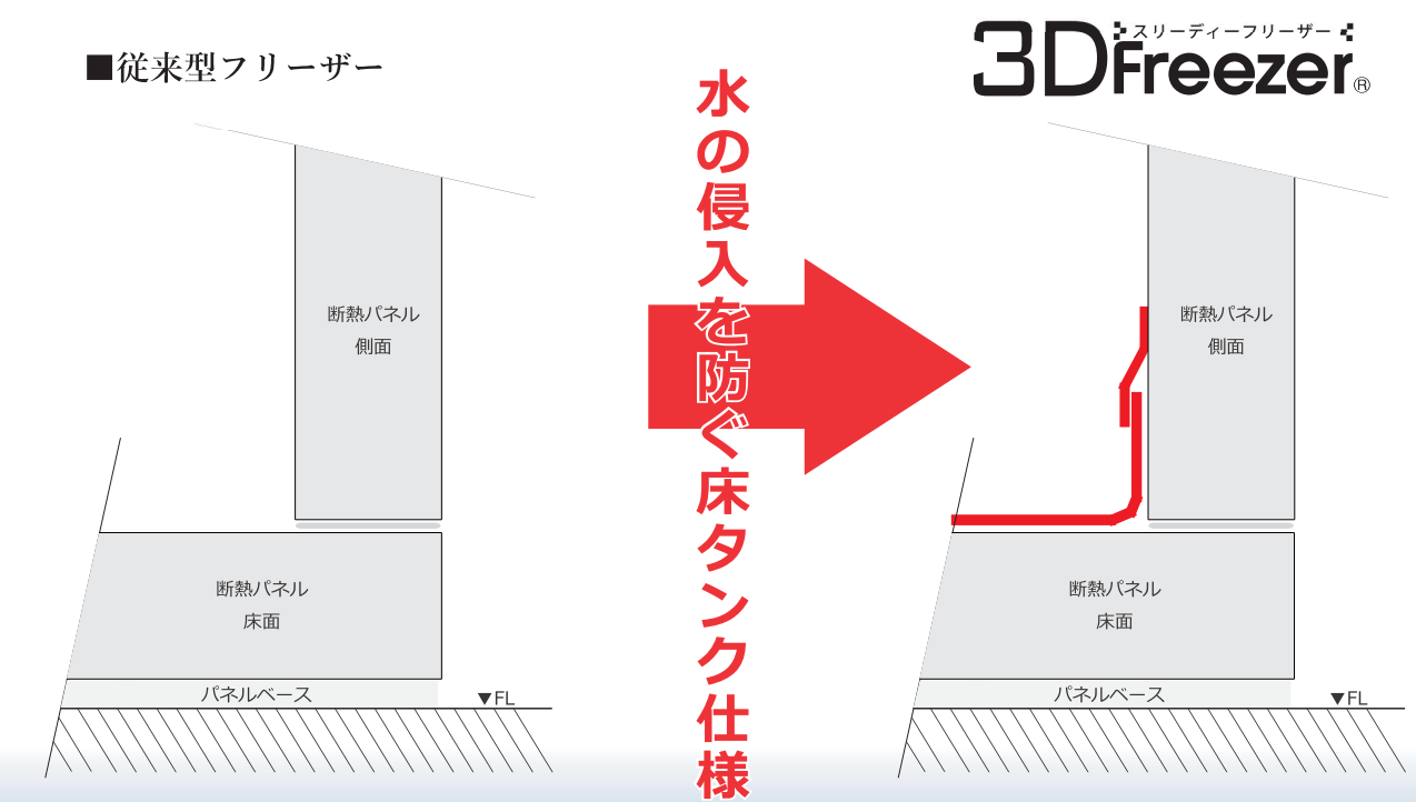 3Dフリーザー® 床タンク仕様の構造図