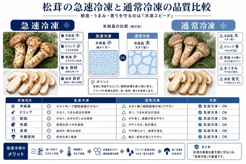 急速冷凍と通常冷凍による松茸(姿・スライス)の品質差
