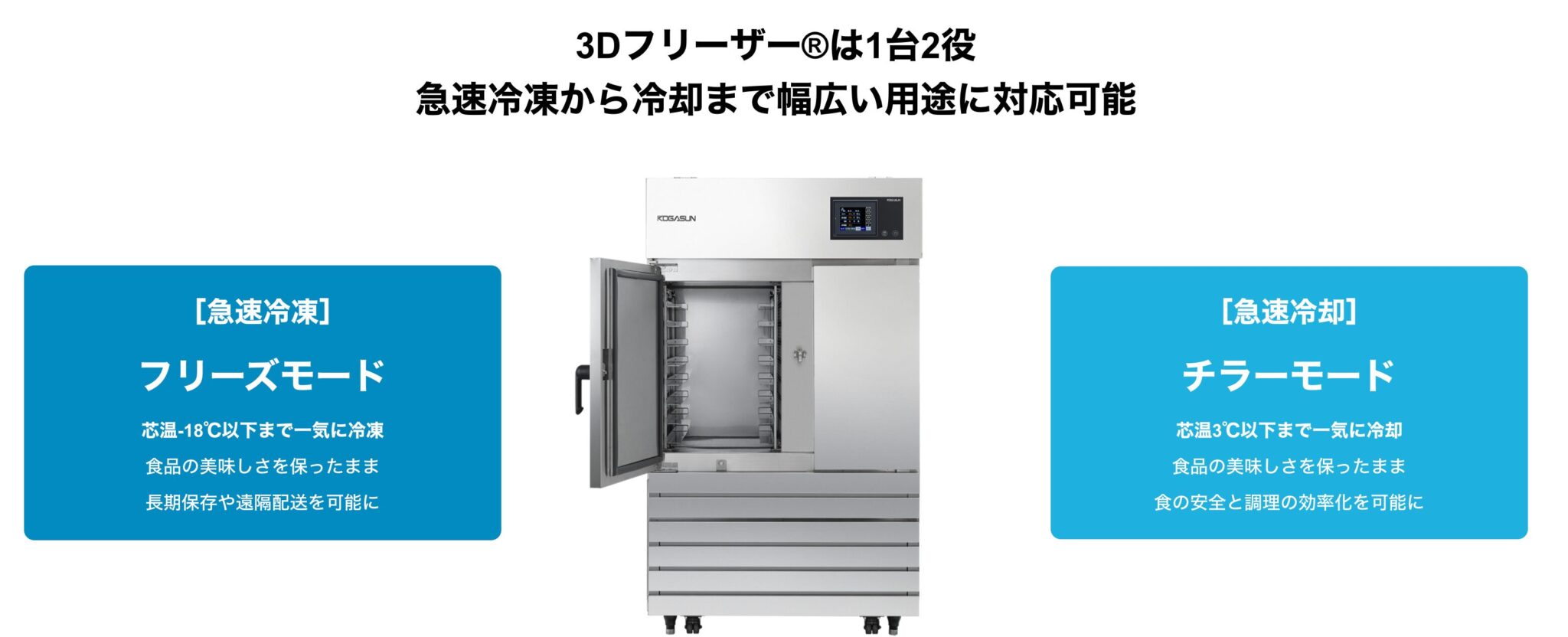 扉を開いた3Dフリーザーの実機写真を中央に置き、左にフリーズモード、右にチラーモードの用途を示した説明画像