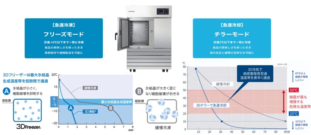 3Dフリーザー®は1台2役｜フリーズモードとチラーモードの冷却性能比較