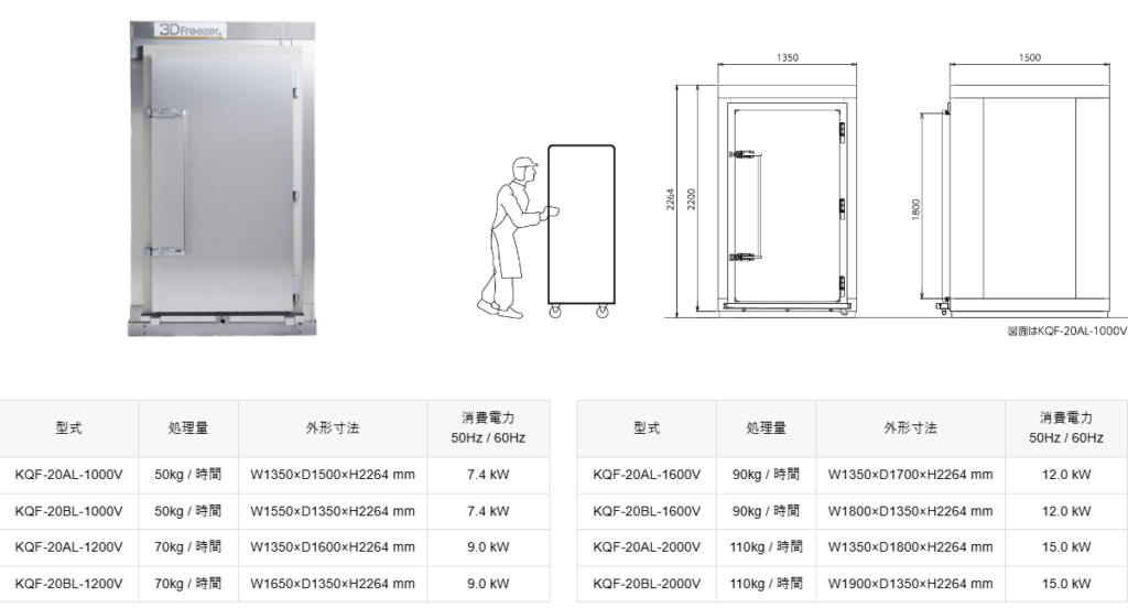 急速冷凍機のスペックと時間あたりの処理量などが記載されている