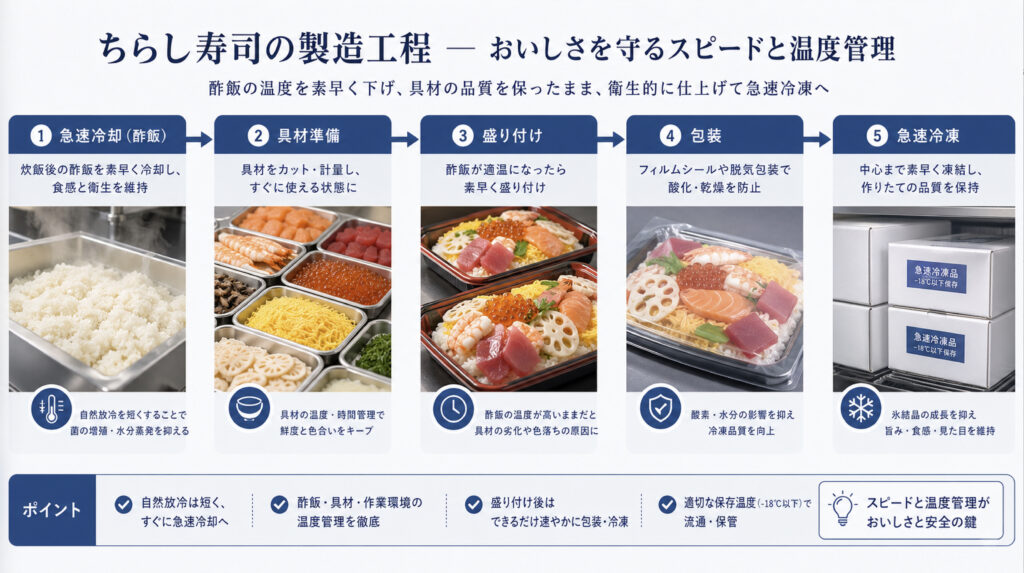 酢飯の急速冷却からちらし寿司の急速冷凍までの製造工程イメージ