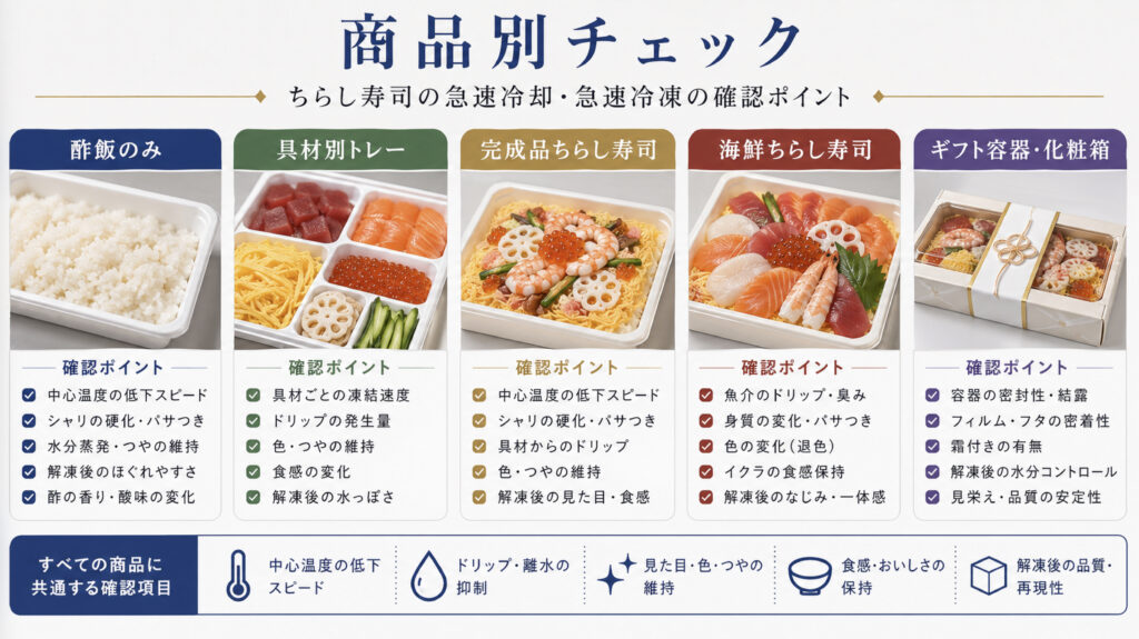 酢飯のみ、具材別、完成品ちらし、海鮮ちらしを商品形態別に急速冷凍する判断表