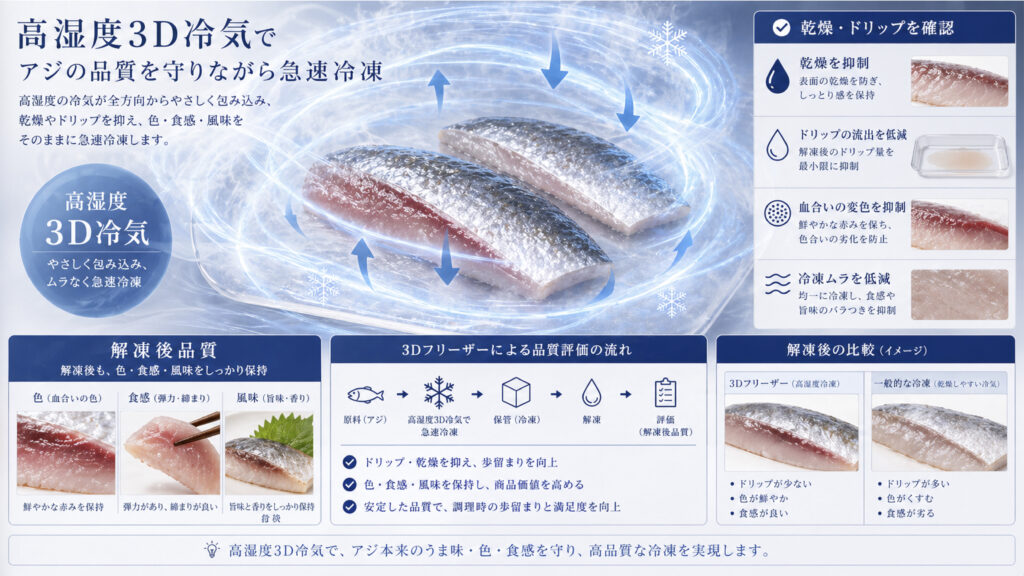 3Dフリーザーの高湿度3D冷気でアジの乾燥とドリップを抑えるイメージ
