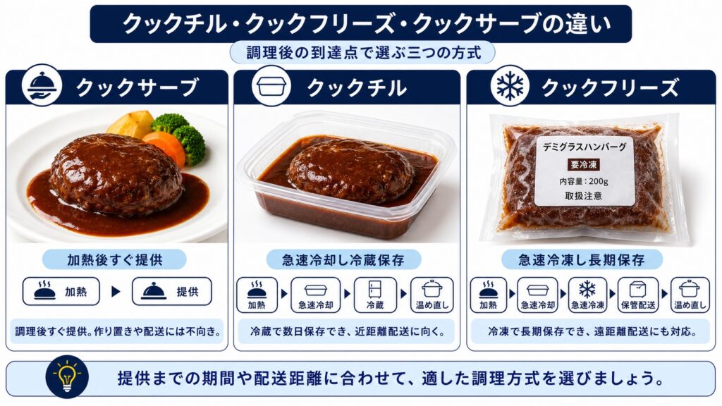 クックチル・クックフリーズ・クックサーブの工程と保存提供範囲の違いを示す比較図