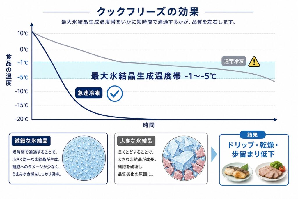 最大氷結晶生成温度帯マイナス1からマイナス5度の通過速度と氷結晶の大小の違い