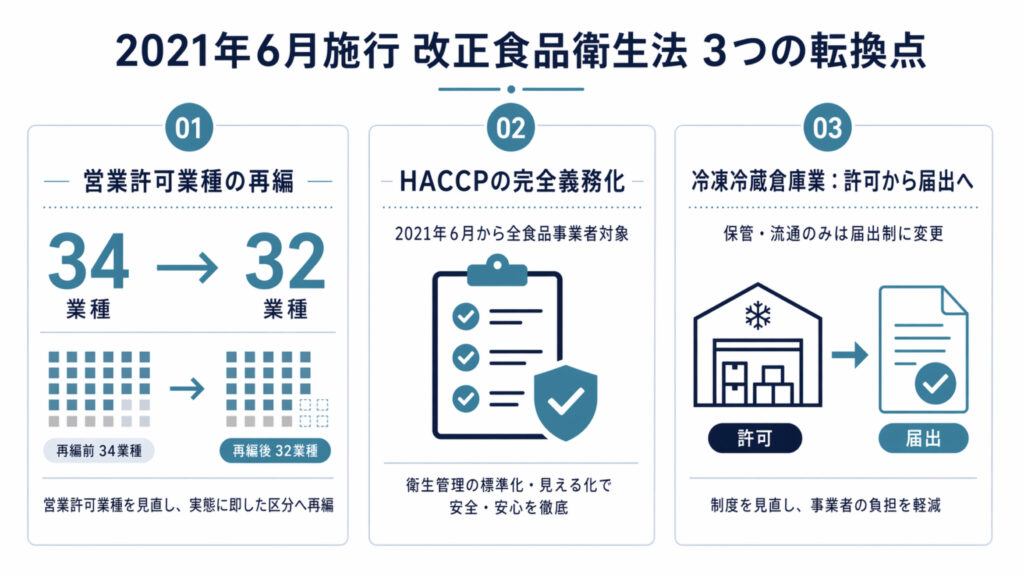 急速冷凍と食品衛生法｜営業許可・HACCP・表示義務を解説【2026年版】