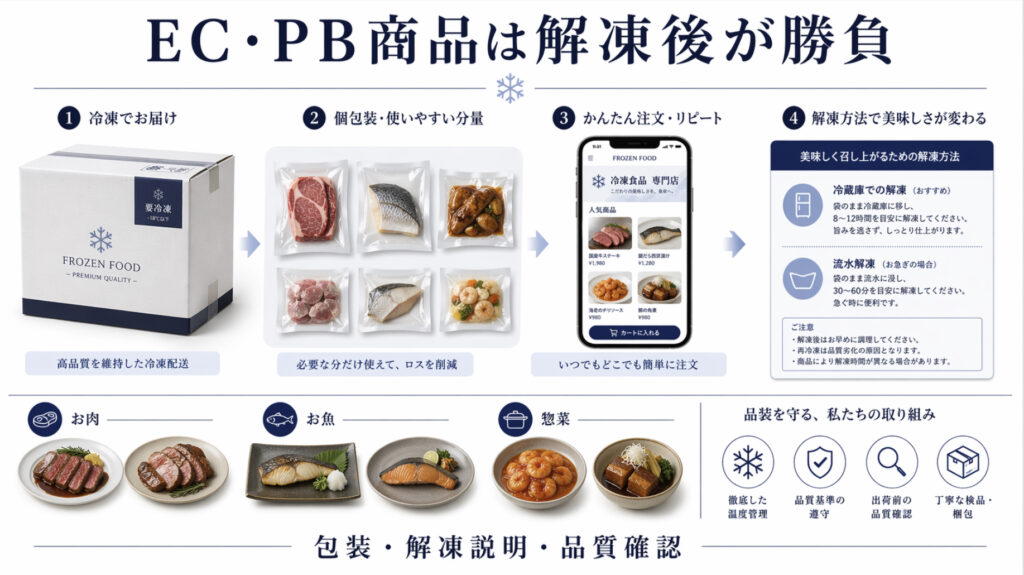 冷凍PB商品とEC販売で解凍後のドリップを防ぐ設計イメージ
