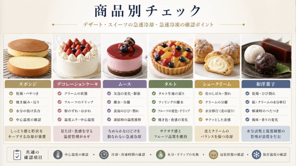 スポンジやタルトやムースやシュークリームを商品別に急速冷凍する判断表