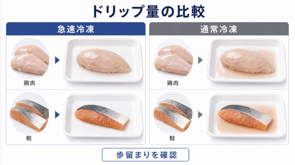 急速冷凍と通常冷凍で解凍後のドリップ量と歩留まりを比較する図