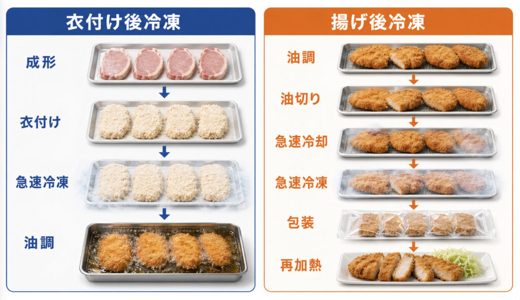 とんかつを衣付け後と揚げ後で急速冷凍する工程を比較する図解