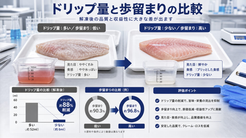 解凍後のドリップ量と見た目の差を食品サンプルで比較する画像