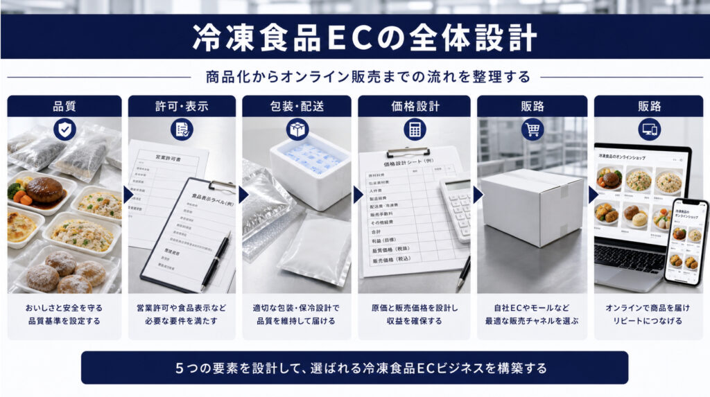 冷凍食品ECを品質、許可表示、包装配送、価格設計で進める全体像