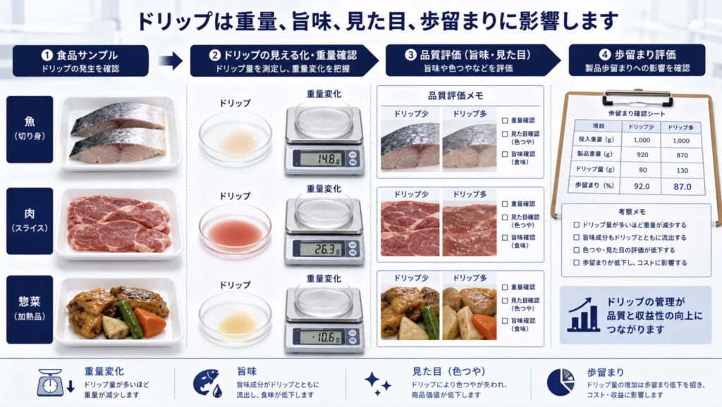 ドリップが重量、旨味、見た目、歩留まりに影響する画像