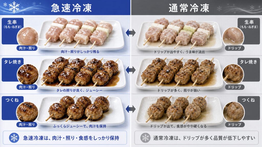 焼き鳥の急速冷凍と通常冷凍による品質差を比較する補助画像
