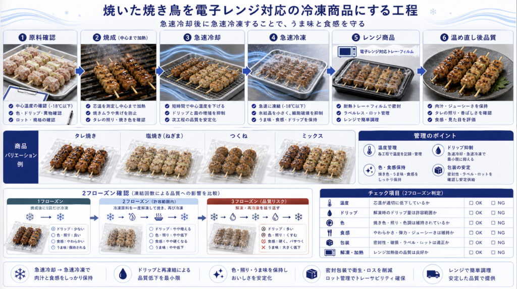 焼いた焼き鳥を電子レンジ対応の冷凍商品にする工程を示す補助画像