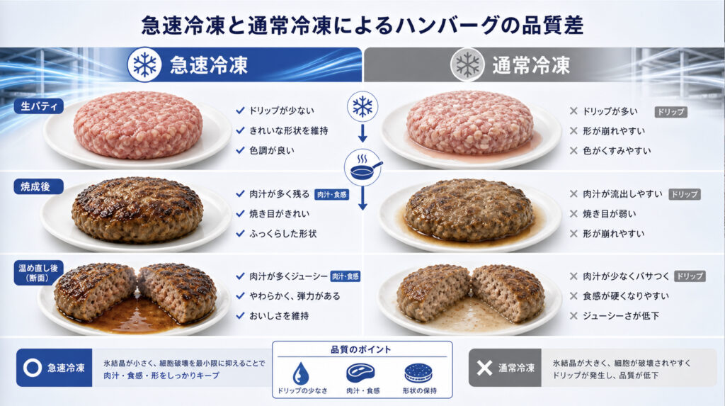 ハンバーグの急速冷凍と通常冷凍による品質差を比較する補助画像