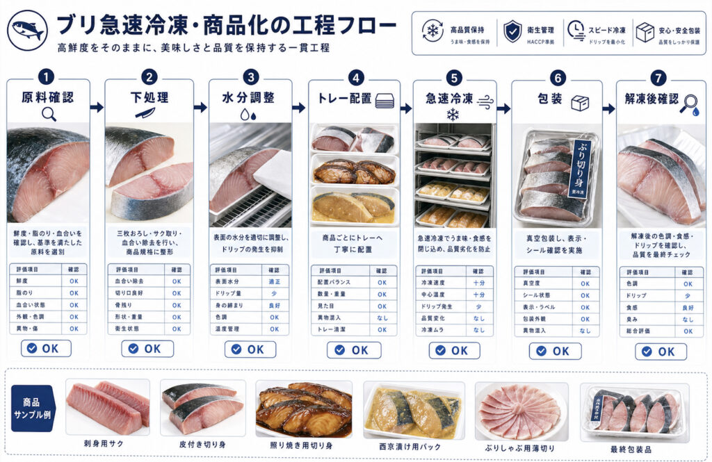 ブリを刺身用柵、切り身、漬け魚、ぶりしゃぶ用に分けて急速冷凍する工程を示す補助画像