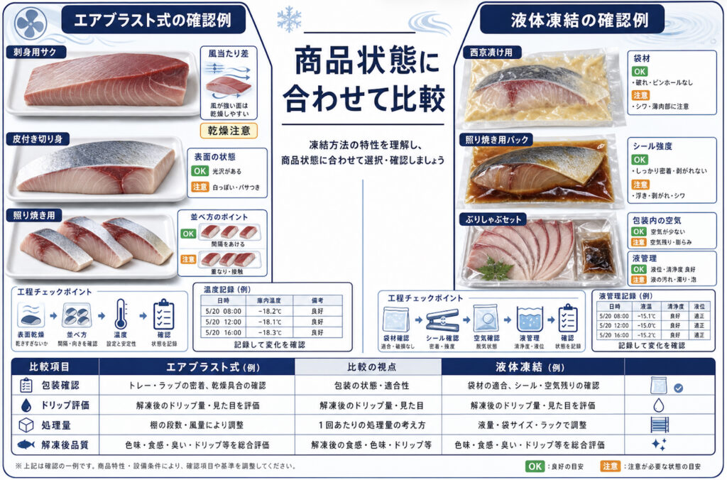 ブリの急速冷凍方式と包装前後の違いを比較する補助画像