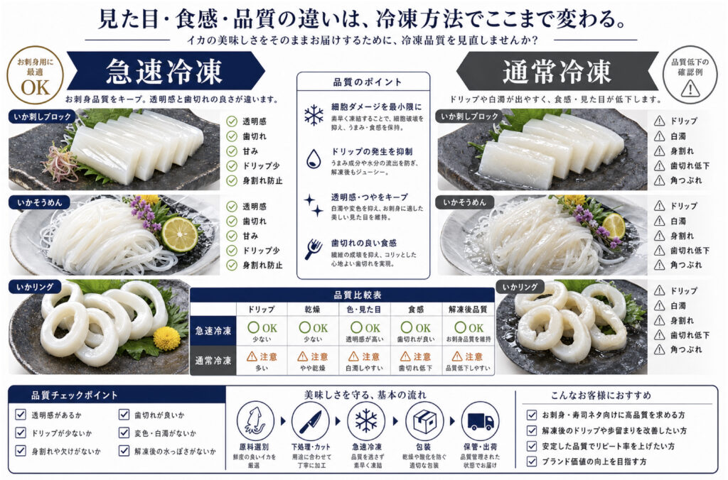 急速冷凍と通常冷凍でイカのドリップ、白濁、身割れ、表面乾燥を比較した図