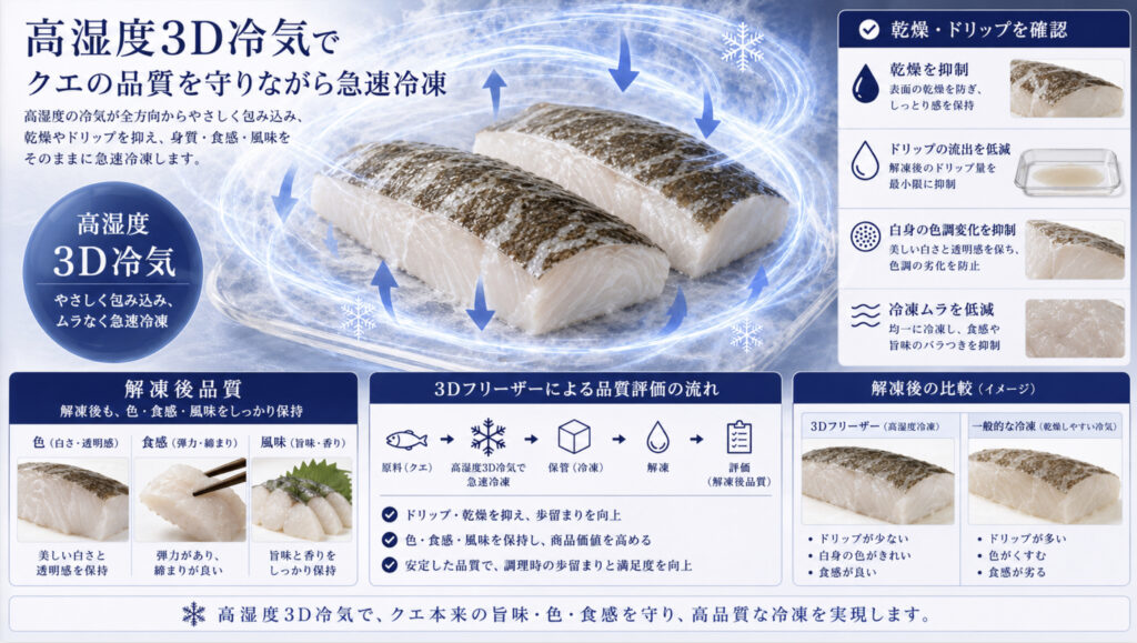 高湿度3D冷気でクエの透明感、脂の風味、皮目、ドリップを確認する図