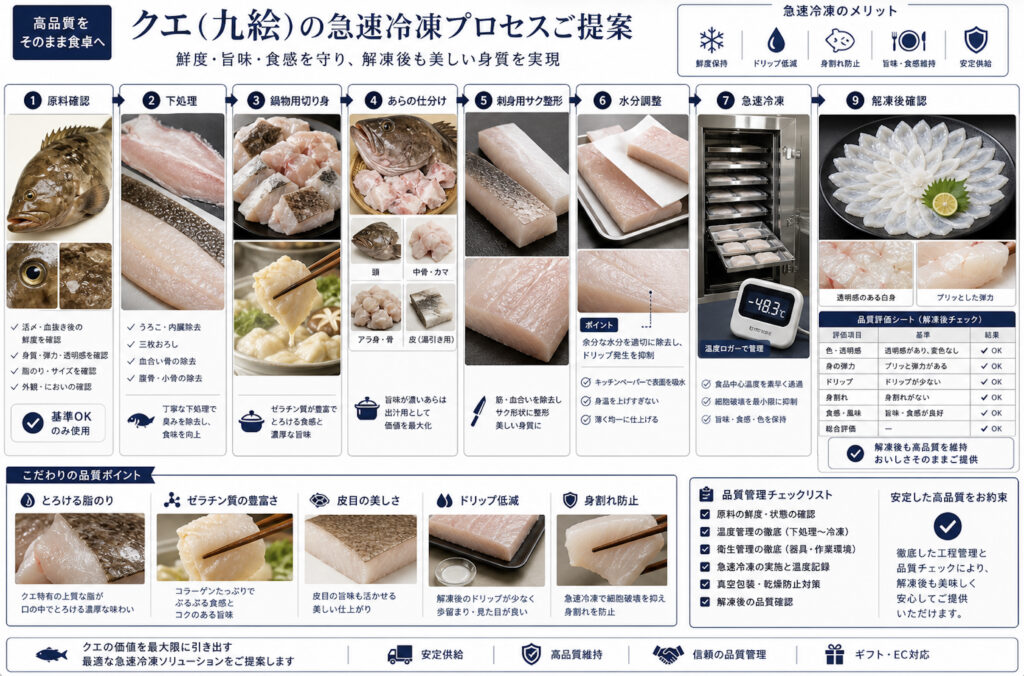 クエの鍋物用切り身、あら、刺身用柵、薄造りを分けて急速冷凍する工程図