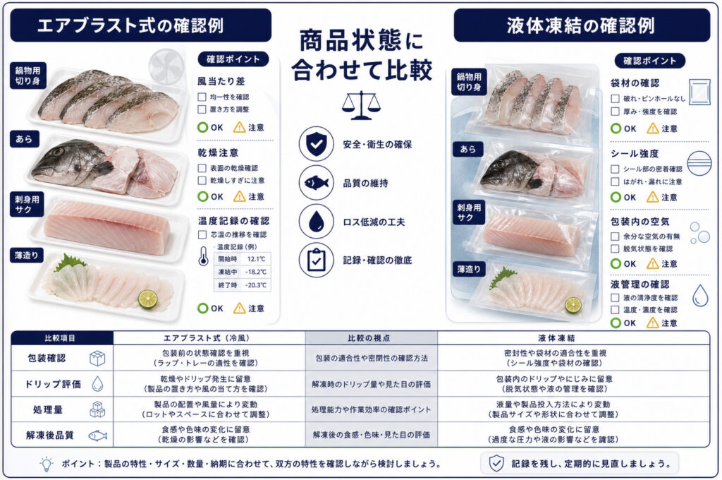 クエのエアブラスト式と液体凍結を包装条件に合わせて比較する図