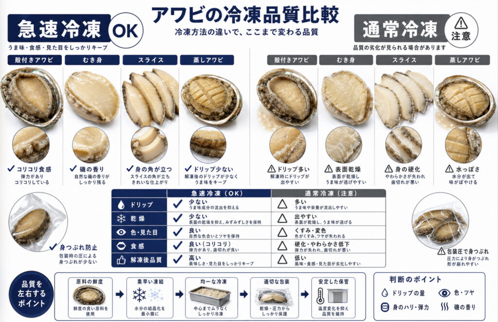 急速冷凍と通常冷凍でアワビのドリップ、表面乾燥、身のつぶれを比較した図