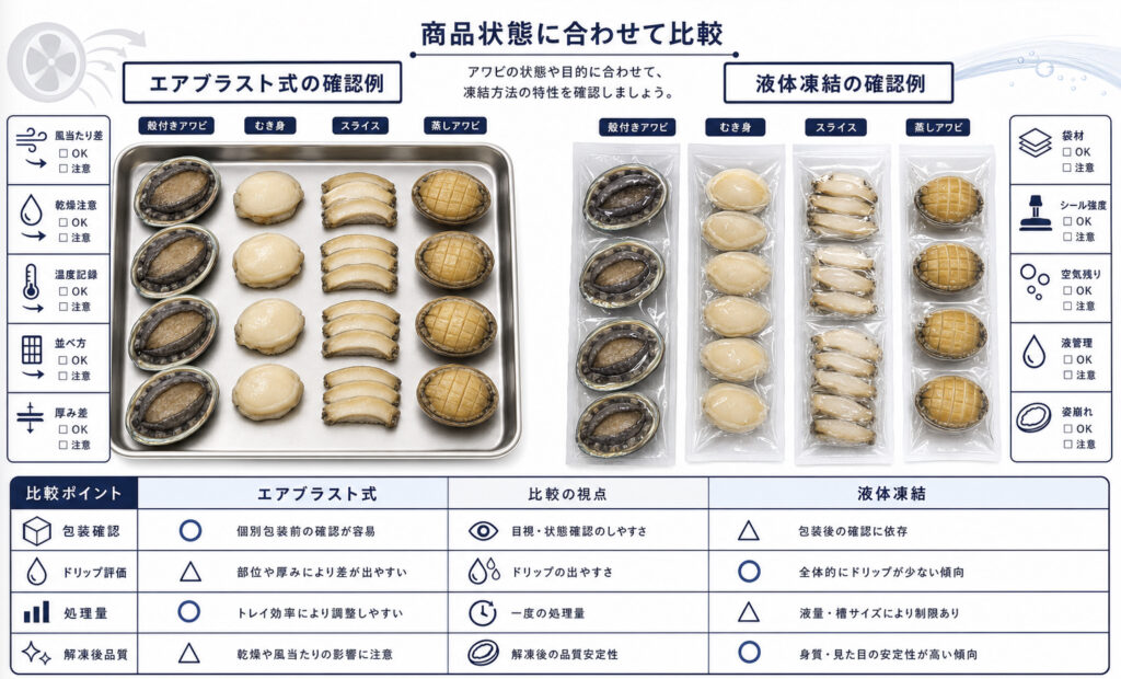 アワビのエアブラスト式と液体凍結を包装条件に合わせて比較する図