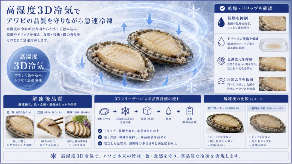 高湿度3D冷気でアワビの食感、香り、ドリップを確認する図