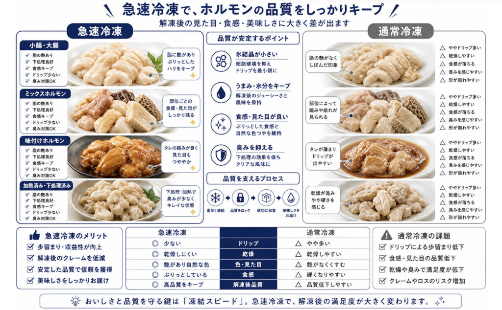 ホルモンの急速冷凍で急速冷凍と通常冷凍による品質差を比較する補助画像