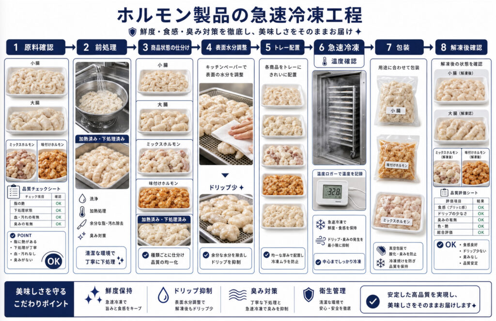 ホルモンの急速冷凍で急速冷凍して商品化する工程を示す補助画像