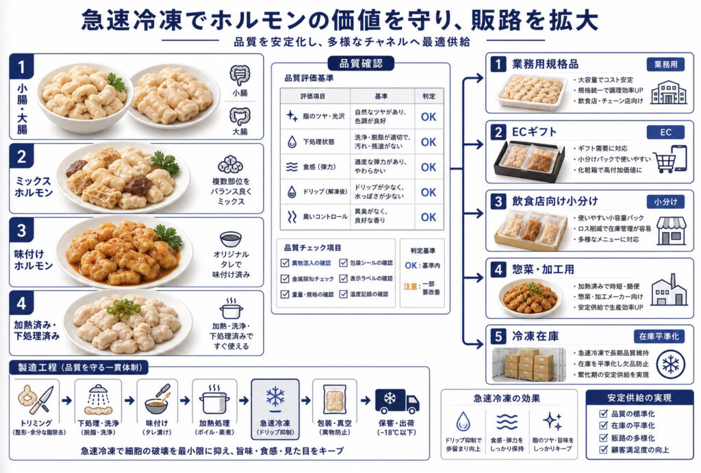ホルモンの急速冷凍でEC、ギフト、業務用販売を広げる補助画像