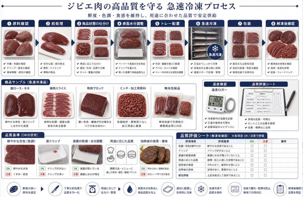 ジビエの急速冷凍で急速冷凍して商品化する工程を示す補助画像