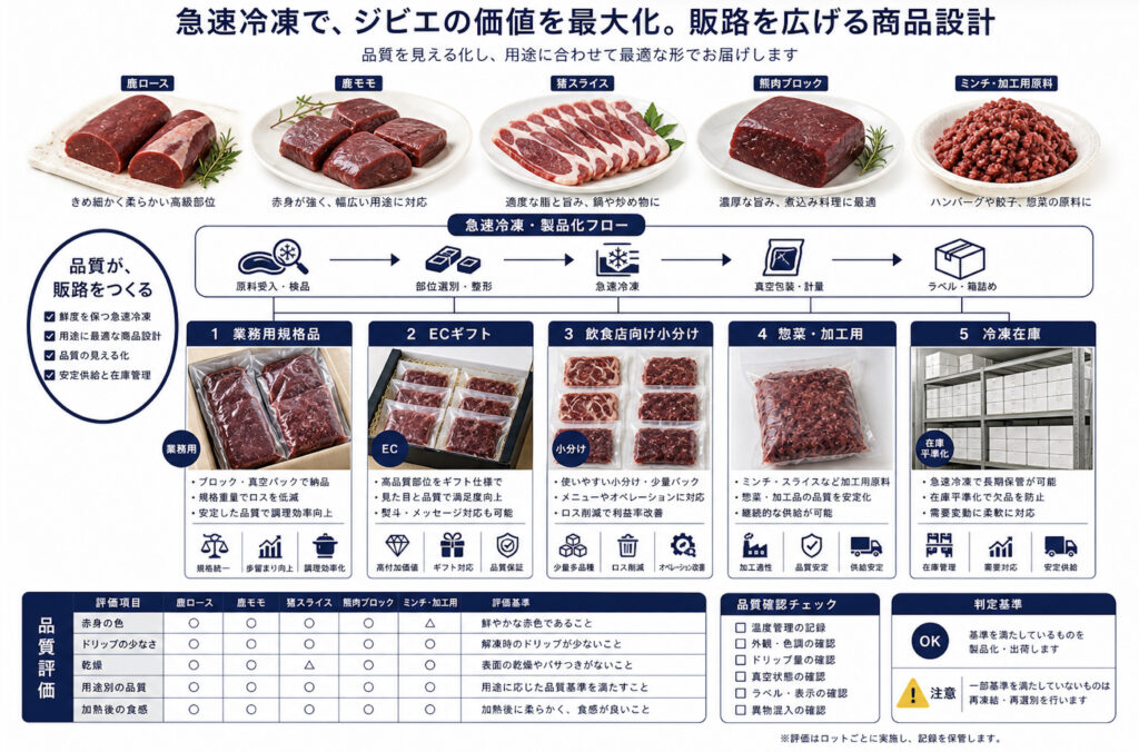 ジビエの急速冷凍でEC、ギフト、業務用販売を広げる補助画像