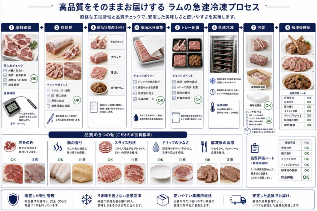 ラム肉の急速冷凍で急速冷凍して商品化する工程を示す補助画像