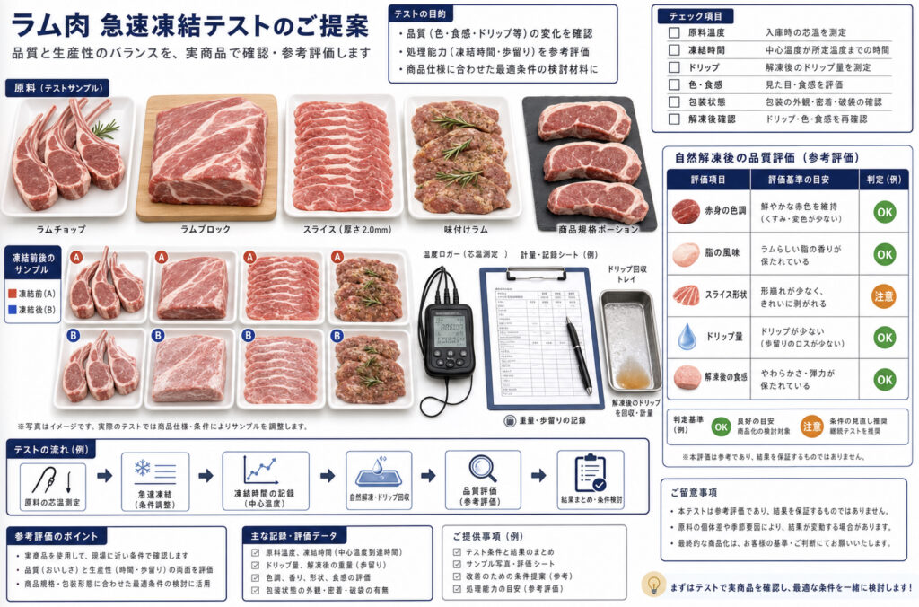 ラム肉の急速冷凍で凍結テストで温度、ドリップ、外観、食感を確認する項目表