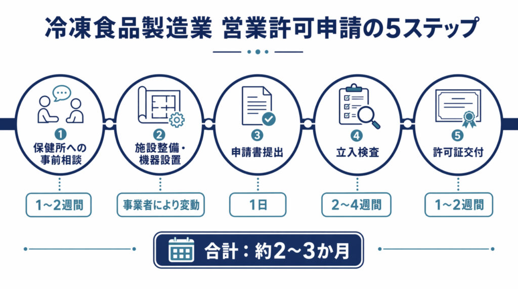 冷凍食品製造業の営業許可申請から交付までの5ステップと所要期間を示すタイムライン図