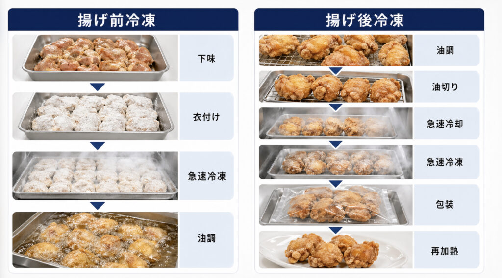 唐揚げを揚げる前と揚げた後で急速冷凍する工程を比較する図解