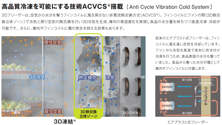 3Dフリーザーの仕組みを解説した画像