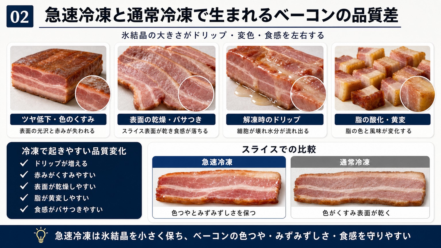 急速冷凍と通常冷凍によるベーコンの品質差の比較